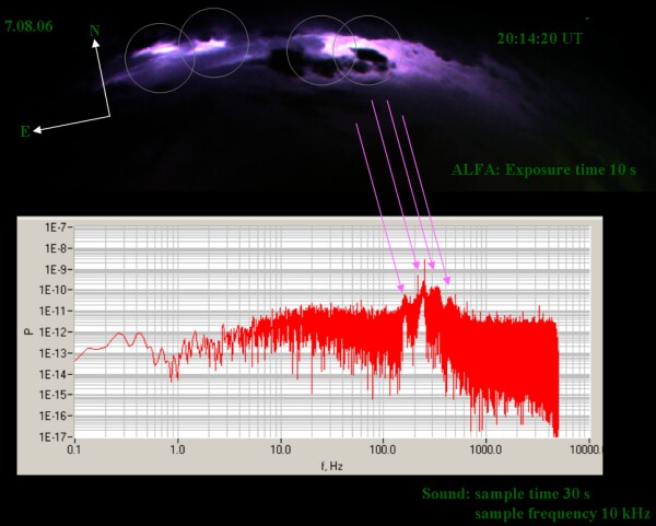 Lightening development with associated acoustic bursts